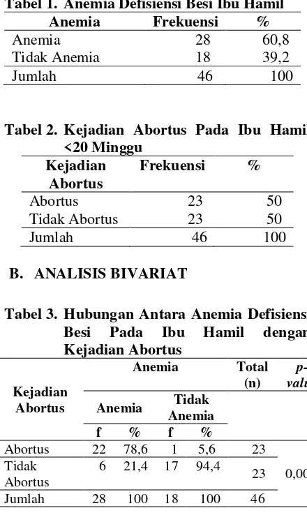 Tabel 1.  Anemia Defisiensi Besi Ibu Hamil  