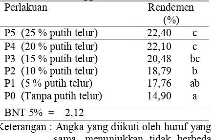 Tabel 1. Rendemenbubuk instan ekstrakkulit manggis