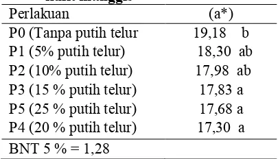 Tabel 4. Tingkat kemerahan bubuk instankulit manggis