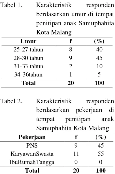 Tabel 1. Karakteristik 