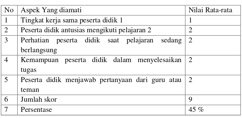 Tabel 3 Hasil Aktivitas Peserta Didik 