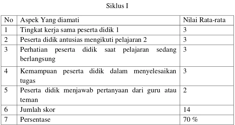 Tabel 5 Aktivitas Belajar Peserta Didik 