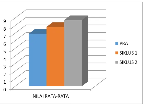 Grafik Nilai Rata-Rata 