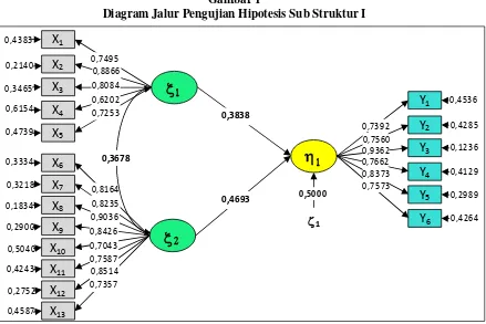 Gambar 1   Diagram Jalur Pengujian Hipotesis Sub Struktur I 