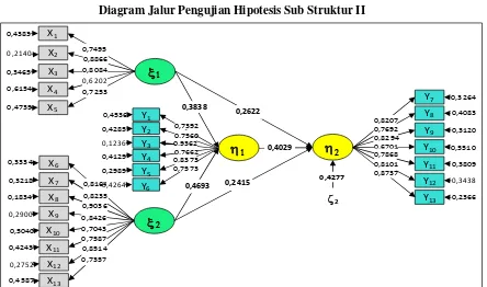 Gambar 2  Diagram Jalur Pengujian Hipotesis Sub Struktur II 