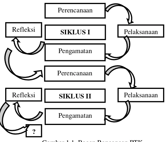 Gambar 1.1. Bagan Rancangan PTK  (Sumber: Arikunto, dkk, 2014: 16) 