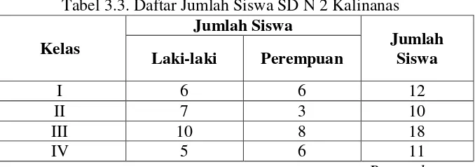 Tabel 3.3. Daftar Jumlah Siswa SD N 2 Kalinanas 