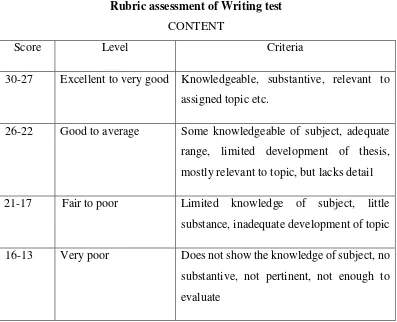 Table 2.2 Rubric assessment of Writing test  