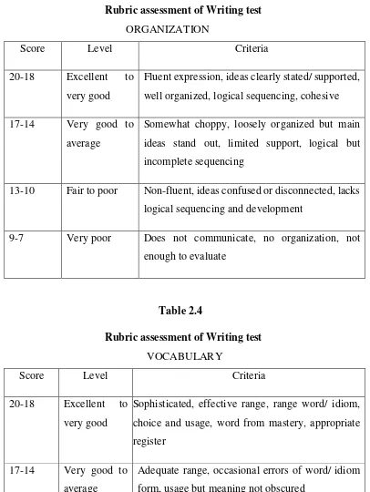 Table 2.3 Rubric assessment of Writing test  
