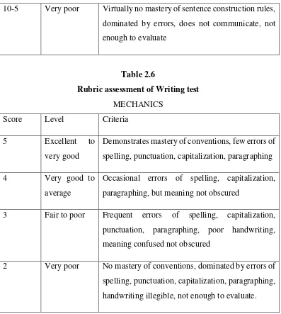 Table 2.6 Rubric assessment of Writing test  