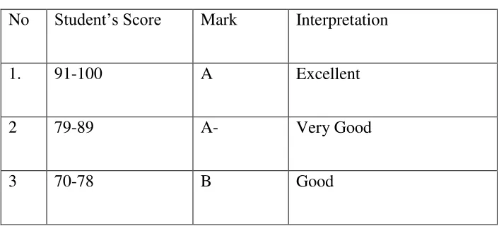 Table 2.7 THE SPECIFICATION OF TEST 