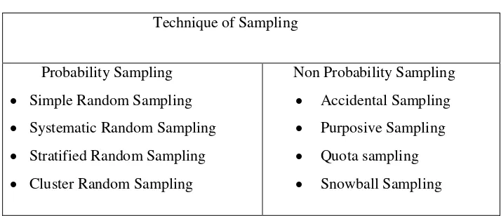 Table 3.5                                      Technique of Sampling 