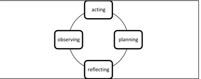 Figure 3.1 the cycle of classroom action research according to Lewin 