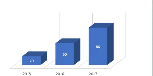 Grafik 4, Jumlah K/L yang mengimplementasikan RK-BMN 2015-2017
