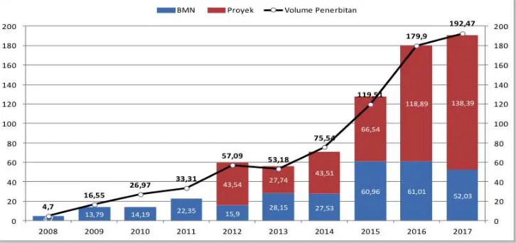Tabel 3, Pendapatan Pengelolaan BMN Tahun 2013 s.d. 2017