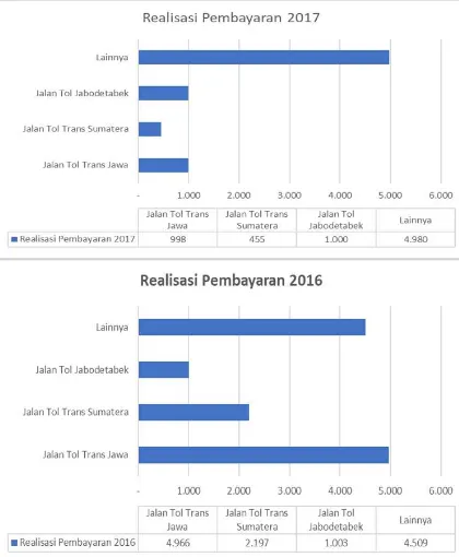 Grafik 6, Realisasi Pencairan Dana Proyek Strategis Nasional oleh LMAN 2016-2017