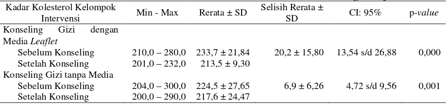 Tabel 2.  Kadar Kolesterol Darah Sebelum dan Sesudah Pemberian Konseling Gizi pada Pasien  
