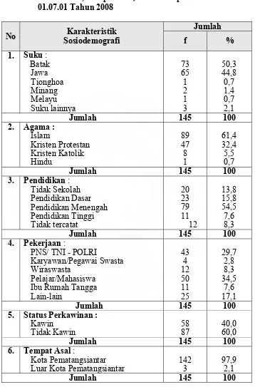 Tabel 5.3. Distribusi Proporsi Penderita Demam Tifoid Berdasarkan Sosiodemografi (Suku, Agama, Pendidikan, Pekerjaan, Status Perkawinan, Tempat Asal) Rawat Inap di RS