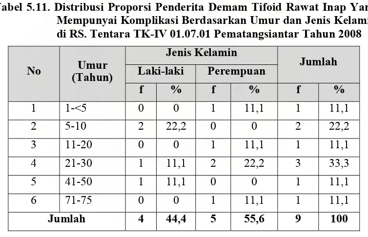 Tabel 5.10. Distribusi Proporsi Penderita Demam Tifoid Berdasarkan Status 