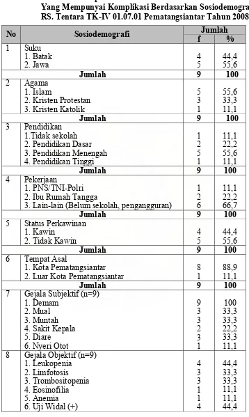 Tabel 5.12.  Distribusi Proporsi Penderita Demam Tifoid Rawat Inap 