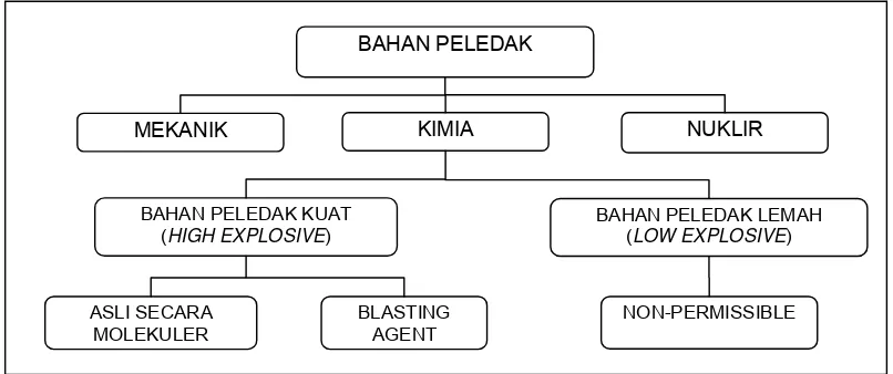 Gambar 1.2. Klasifikasi bahan peledak 
