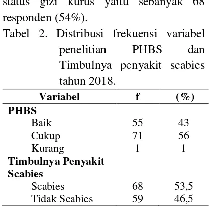 Tabel 2. Distribusi frekuensi variabel 