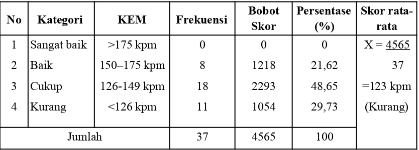 Tabel 2. Hasil Tes Kecepatan Efektif Membaca Siswa pada Prasiklus