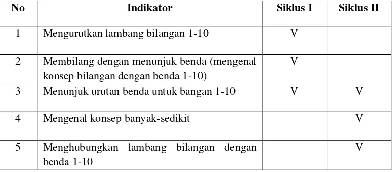 Tabel 3.4 Indikator yang diamati Tiap Siklus 