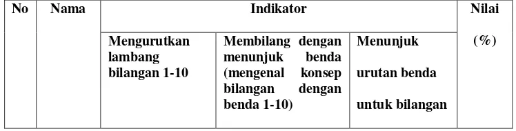 Tabel 4.1 Hasil Penilaian Pra Siklus 