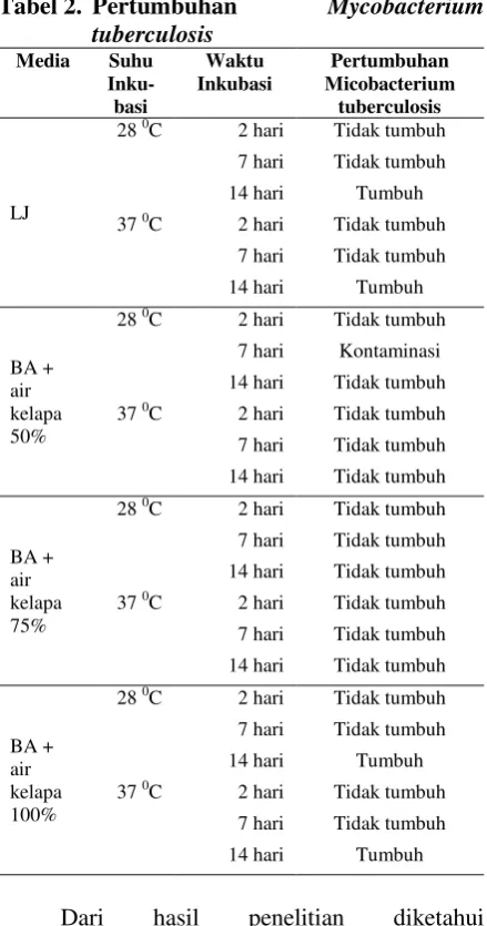 Tabel 2.  Pertumbuhan 