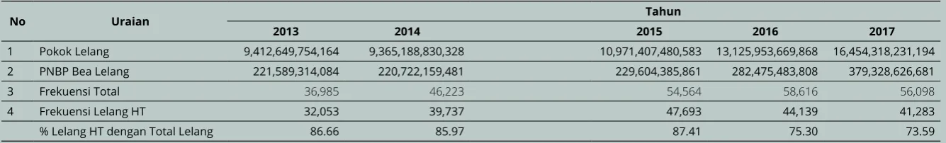 Tabel Pokok Lelang, PNBP dan Frekuensi Lelang Hak Tanggungan 2013 sd. 2017