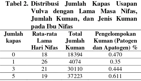 Tabel 3.  Distribusi Jumlah Kapas dengan 