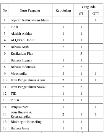 Tabel 3.4 Tabel Keadaan Guru Pengajar 