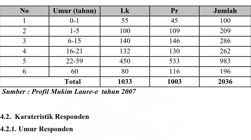 Tabel 4.1. Distribusi Umur Penduduk Mukim Laure-e Kecamatan Simeulue                    Tengah Tahun 2008