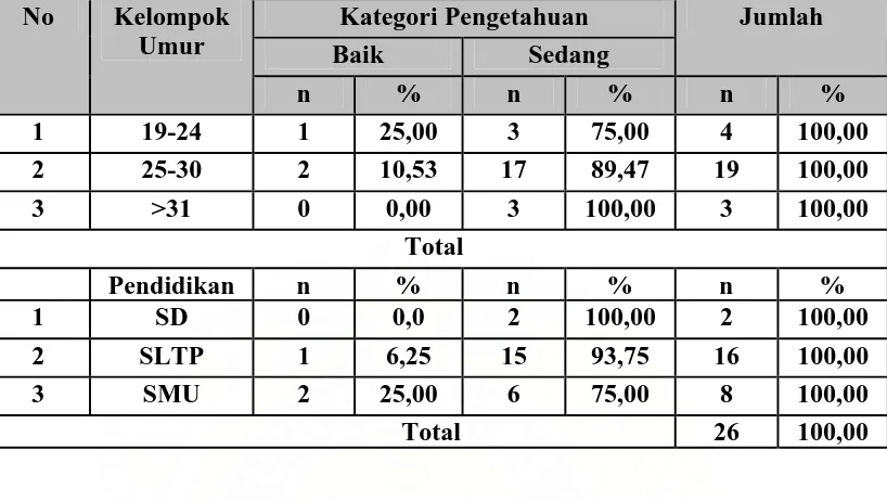 Tabel 4.4. Distribusi Pengetahuan Responden Berdasarkan Karakteristik                   Responden dalam pemberian ASI eksklusif pada saat post-test di                    Mukim Laure-e  Kecamatan Simeulue Tengah Tahun 2008