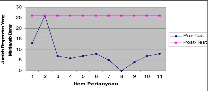 Tabel 4.6. Perbedaan Nilai Pre-test dan Post-test Pengetahuan Ibu hamil                    terhadap ASI-eksklusif di Mukim Laure-e Kecamatan Simeulue  
