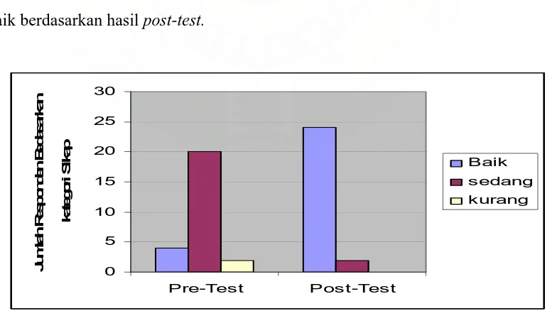 Gambar 4.3. Grafik kategori sikap responden sebelum dan sesudah                                  Penyuluhan 