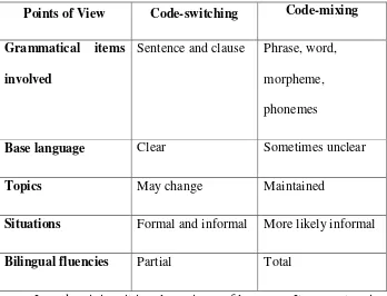 Table 2.1 Differences between Code-Switching and Code-Mixing 