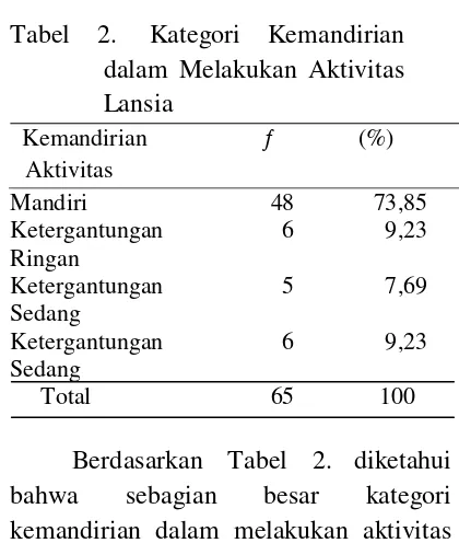Tabel 2. Kategori Kemandirian 