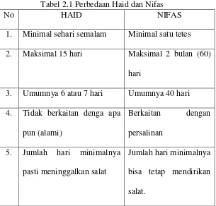 Tabel 2.1 Perbedaan Haid dan Nifas 