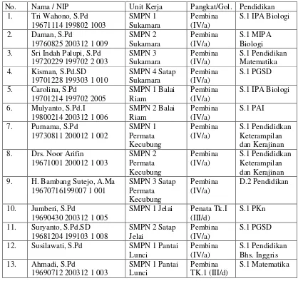 Tabel 3.3. Keadaan Kepala SMP Negeri  Kabupaten Sukamara Tahun 2016 / 2017 