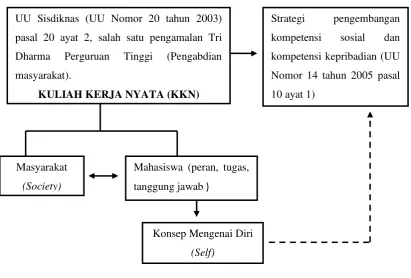 Gambar 1.1. Kerangka Berpikir Penelitian Tesis 