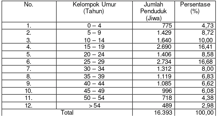 Tabel 4. Komposisi Penduduk Desa Sukanagalih Menurut Umur Tahun 2004 