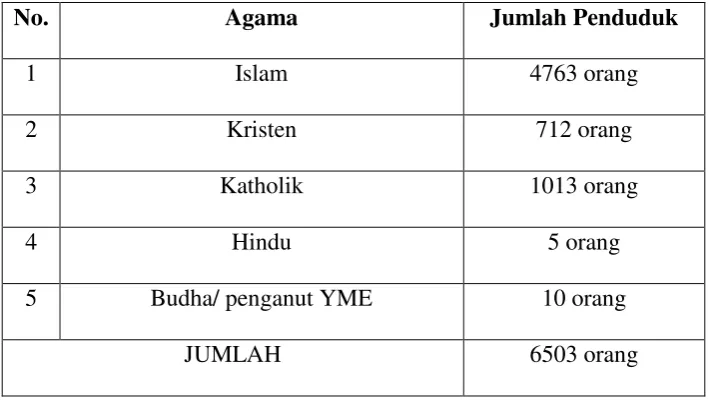 Tabel 3.1 Jumlah penduduk menurut agama : 