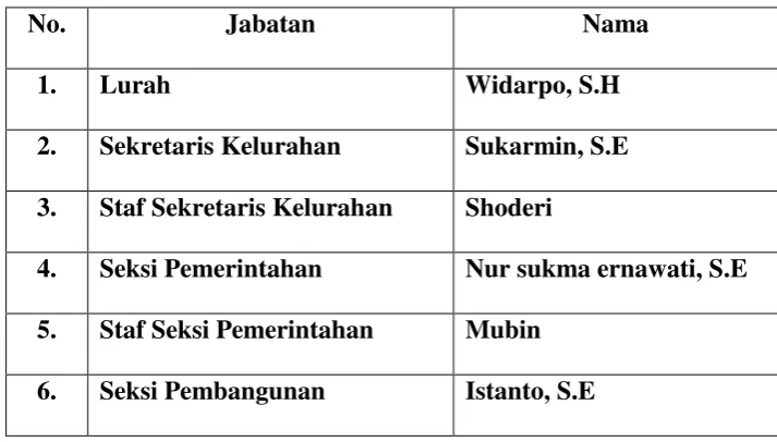 Tabel 3.7 Struktur Organisasi Pemerintahan Kelurahan Lodoyong 