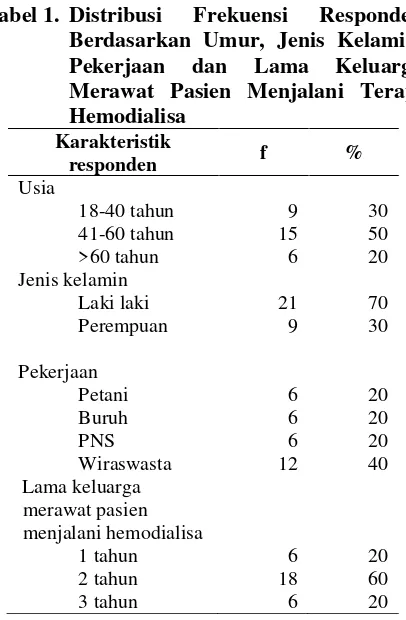 Tabel 1. Distribusi 