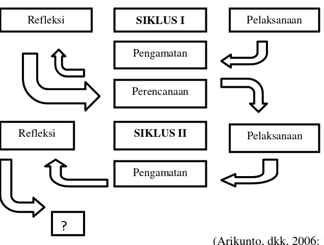 Gambar 1.1 Bagan Rancangan Pelaksanaan PTK model spiral 