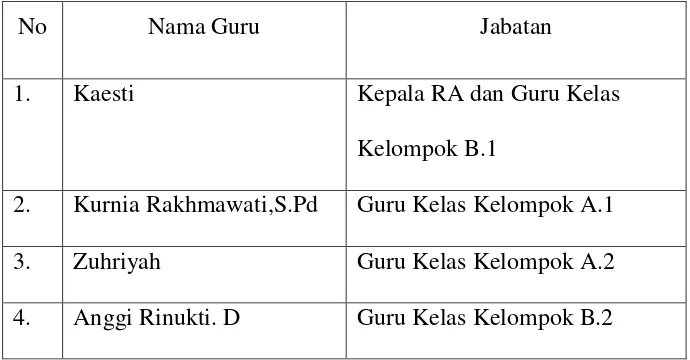 Tabel 3.1 Daftar Nama Guru RA Mathla’ul Anwar Pingit 