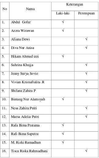 Tabel 3.2 Daftar Nama Siswa RA Mathla’ul Anwar Pingit 