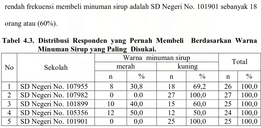 Tabel 4.2. Distribusi Responden Berdasarkan Frekuensi Membeli Minuman Sirup pada Tiap  Sekolah 